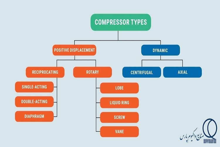 types of compressor