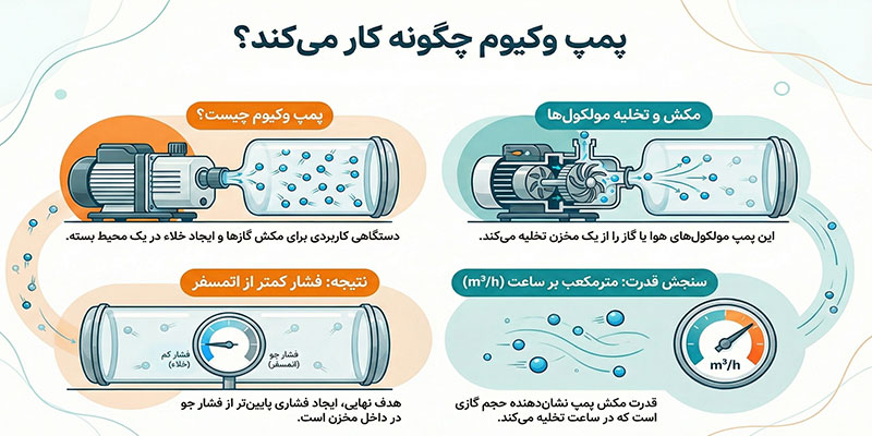 قیمت و خرید انواع پمپ وکیوم